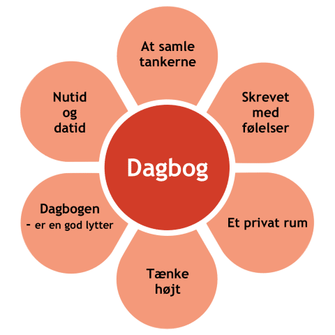 Dagbog -