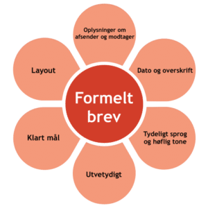 Formelt Brev - Indidansk